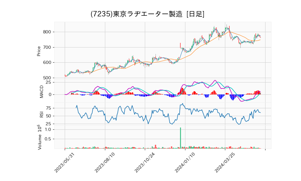 7235_day_1year_chart