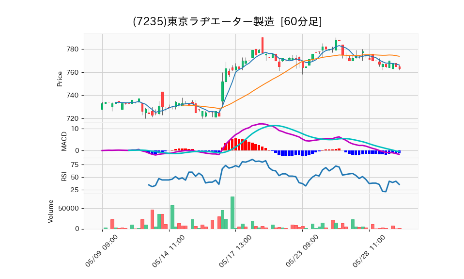 7235_hour_3week_chart