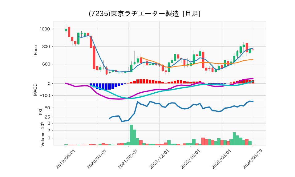 7235_month_5years_chart