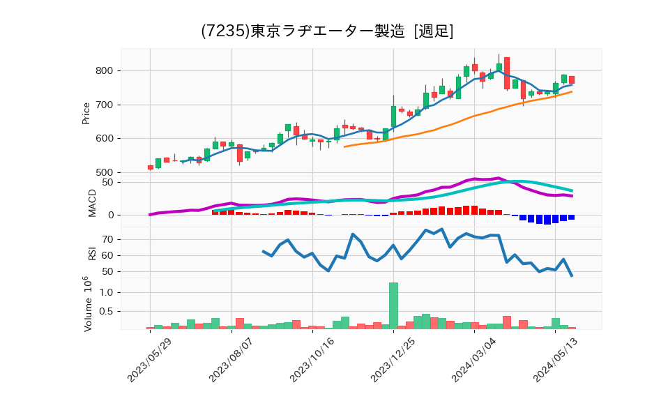 7235_week_1year_chart