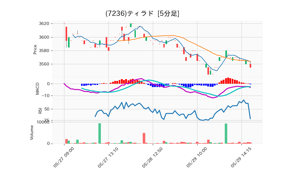 7236_5min_3days_chart