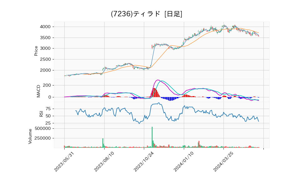 7236_day_1year_chart