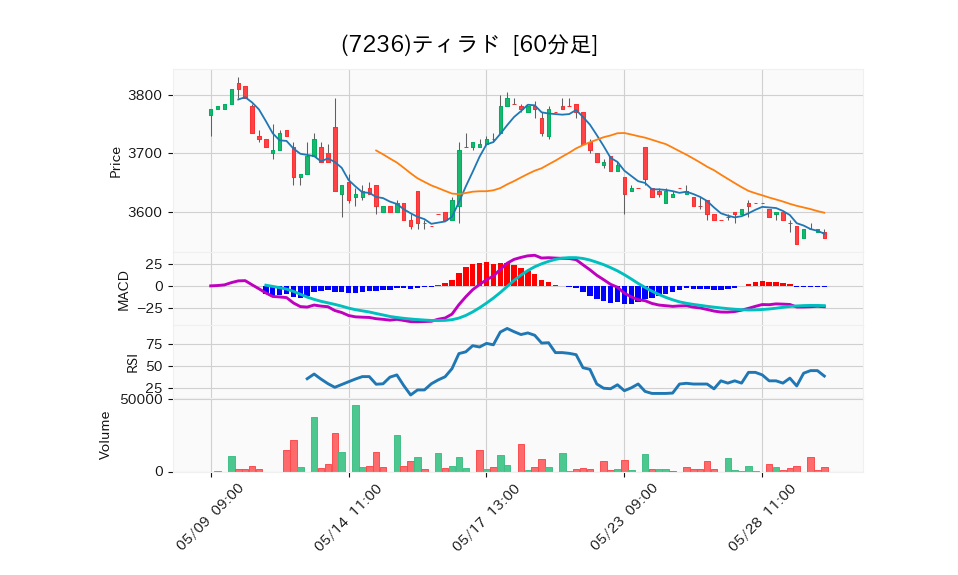 7236_hour_3week_chart