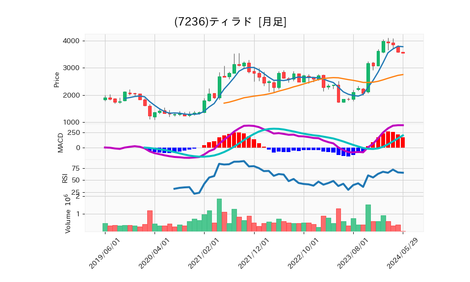 7236_month_5years_chart