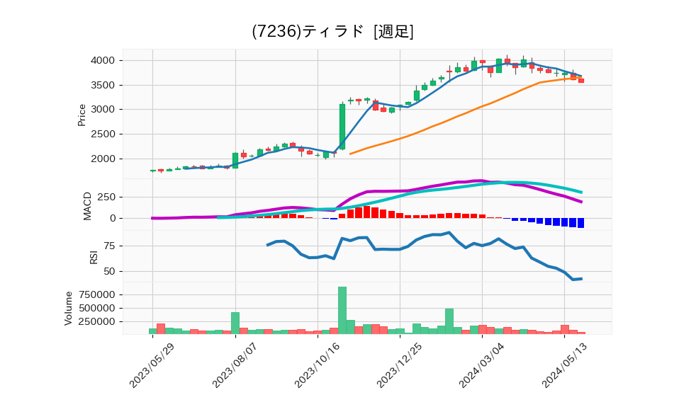 7236_week_1year_chart