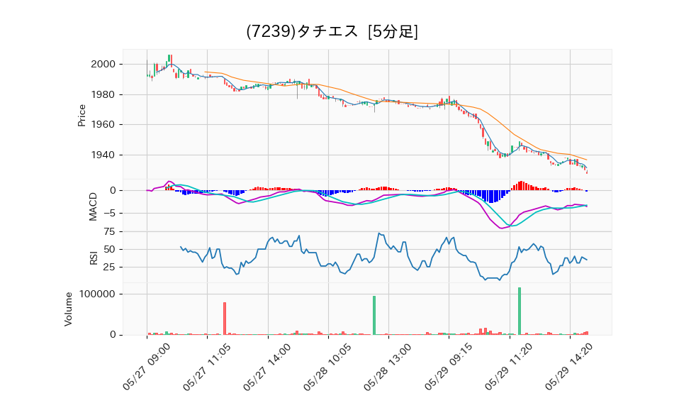 7239_5min_3days_chart