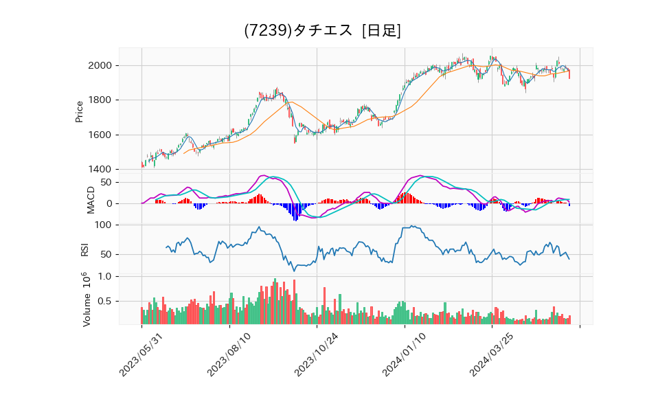 7239_day_1year_chart