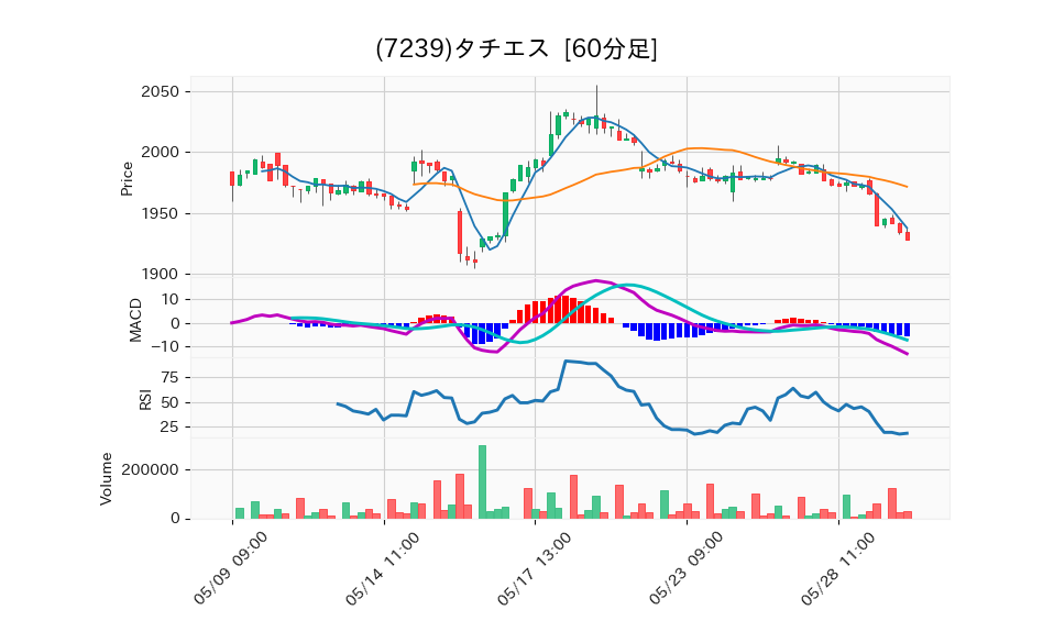 7239_hour_3week_chart