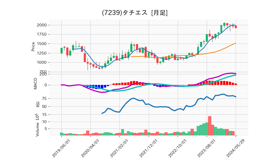 7239_month_5years_chart