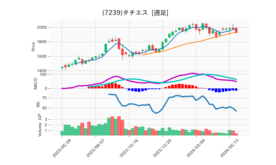 7239_week_1year_chart