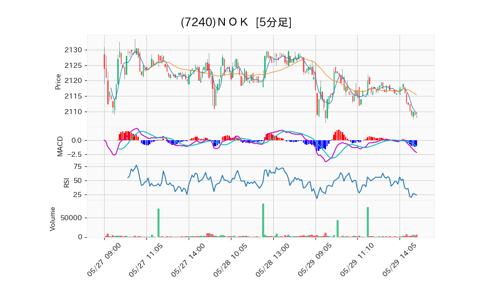 7240_5min_3days_chart