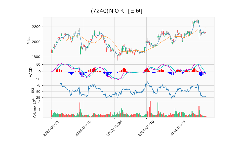 7240_day_1year_chart