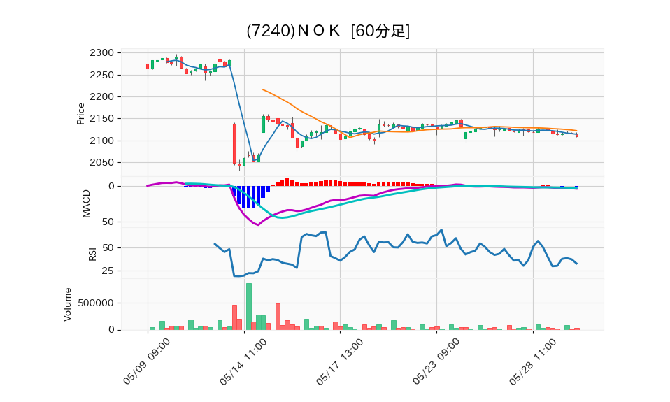 7240_hour_3week_chart