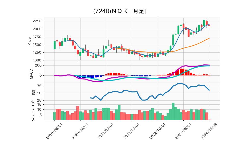 7240_month_5years_chart