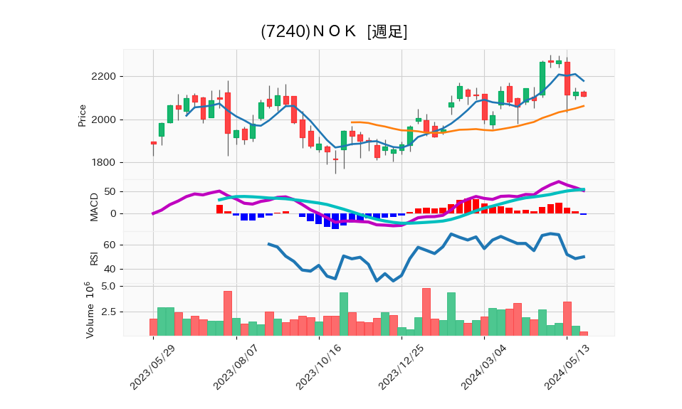 7240_week_1year_chart