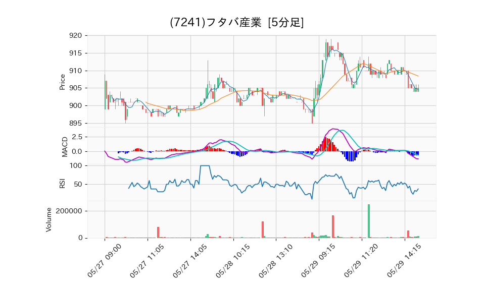 7241_5min_3days_chart