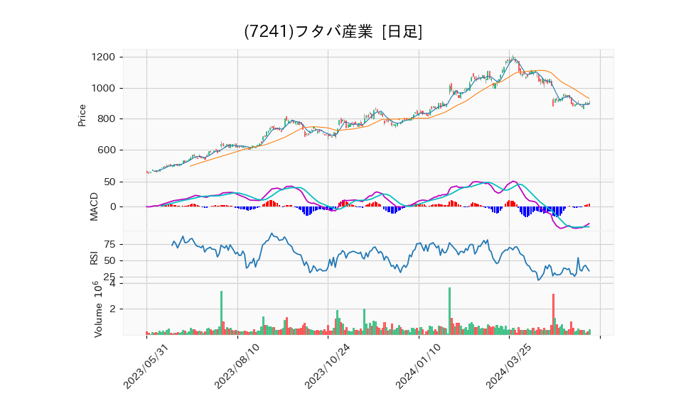 7241_day_1year_chart