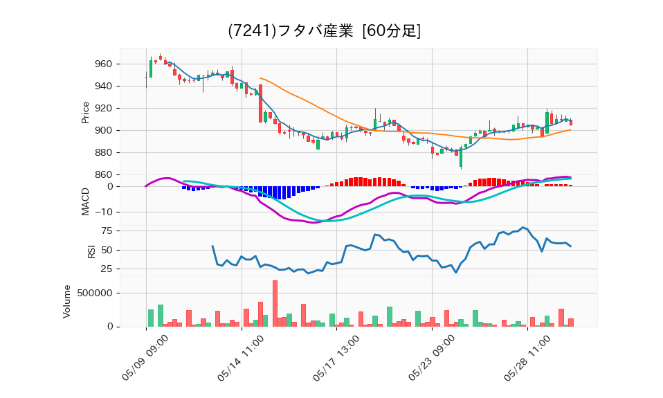 7241_hour_3week_chart