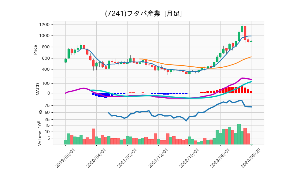 7241_month_5years_chart