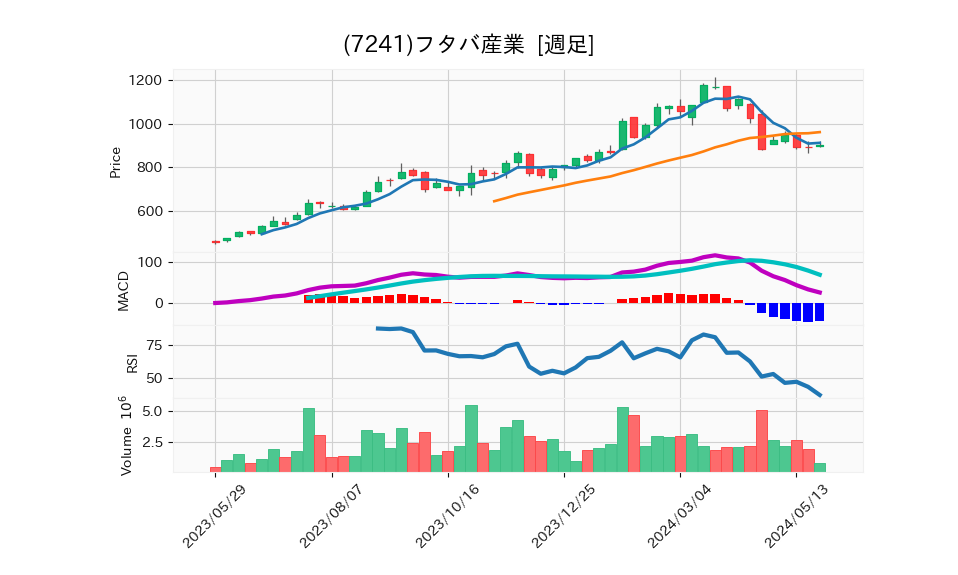 7241_week_1year_chart