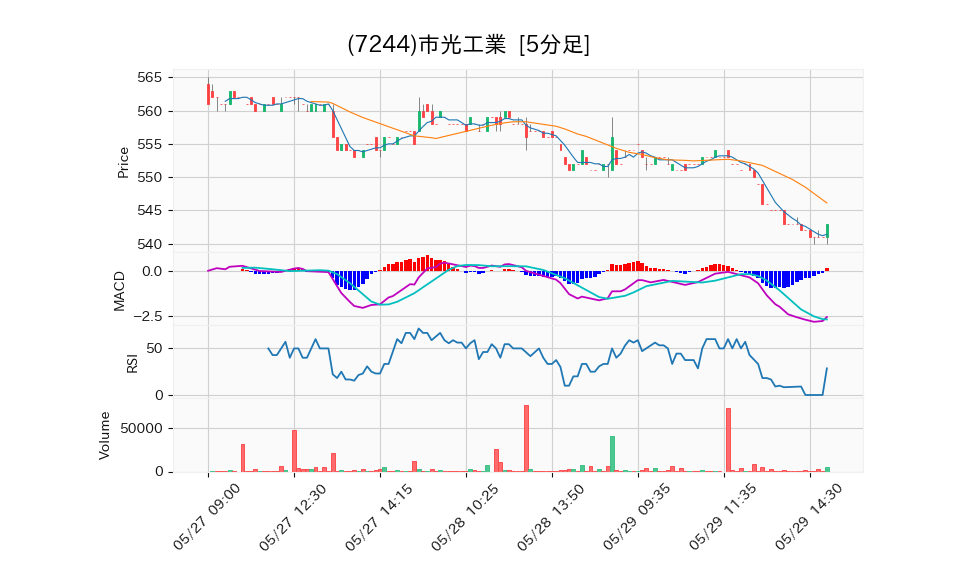 7244_5min_3days_chart