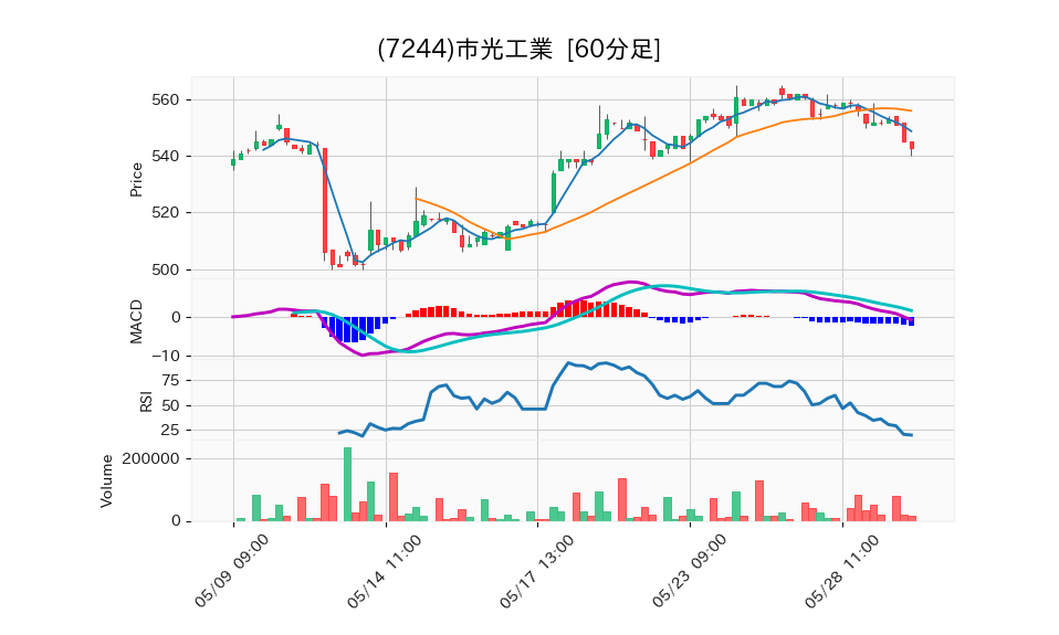 7244_hour_3week_chart