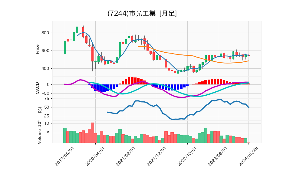 7244_month_5years_chart