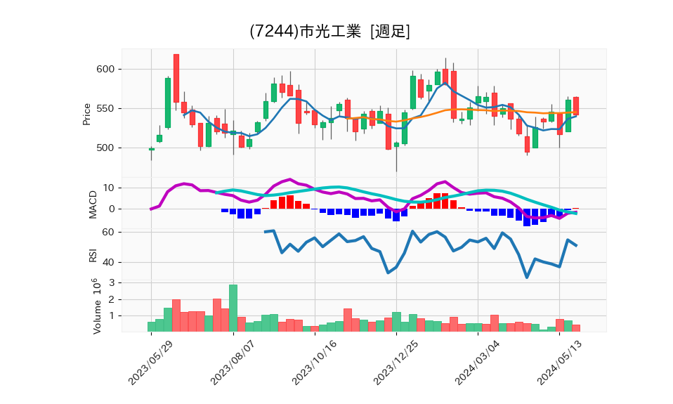 7244_week_1year_chart