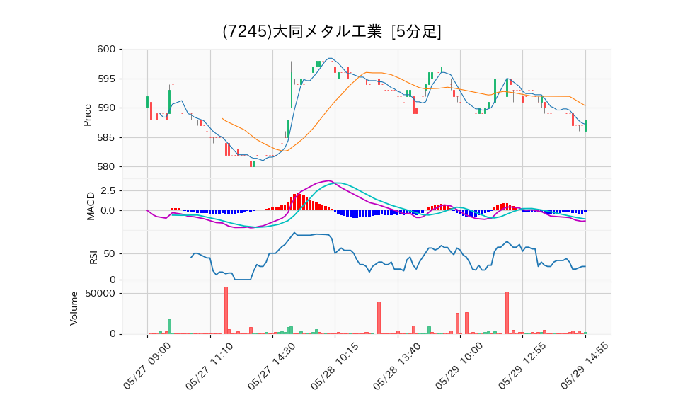 7245_5min_3days_chart