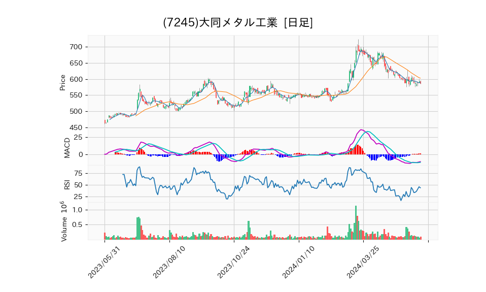 7245_day_1year_chart