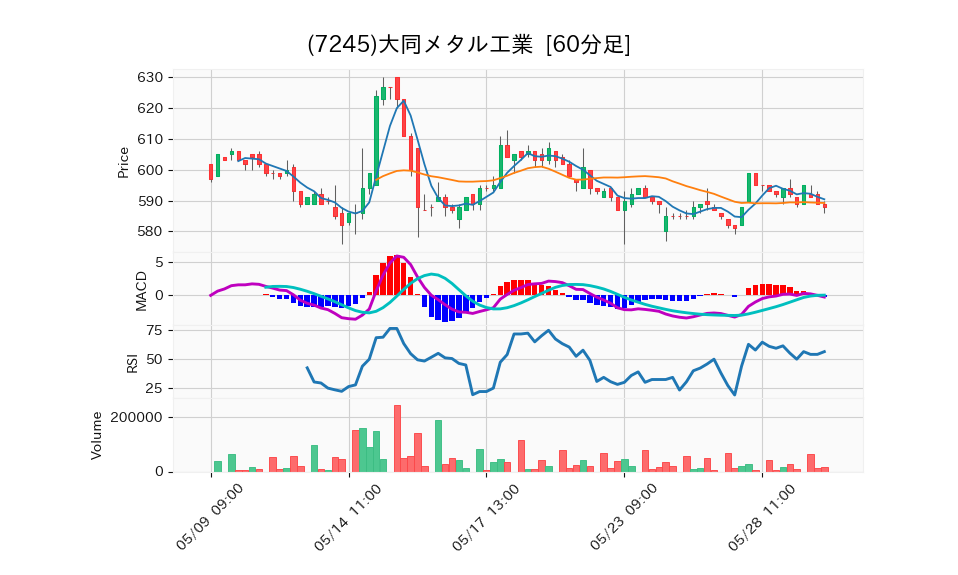 7245_hour_3week_chart