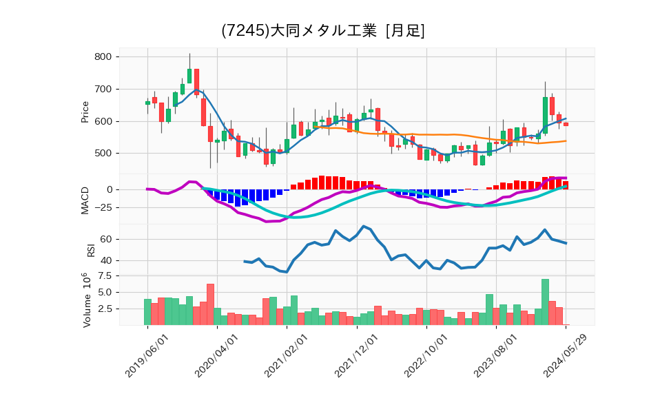 7245_month_5years_chart