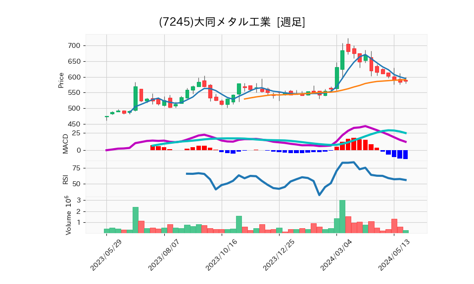 7245_week_1year_chart