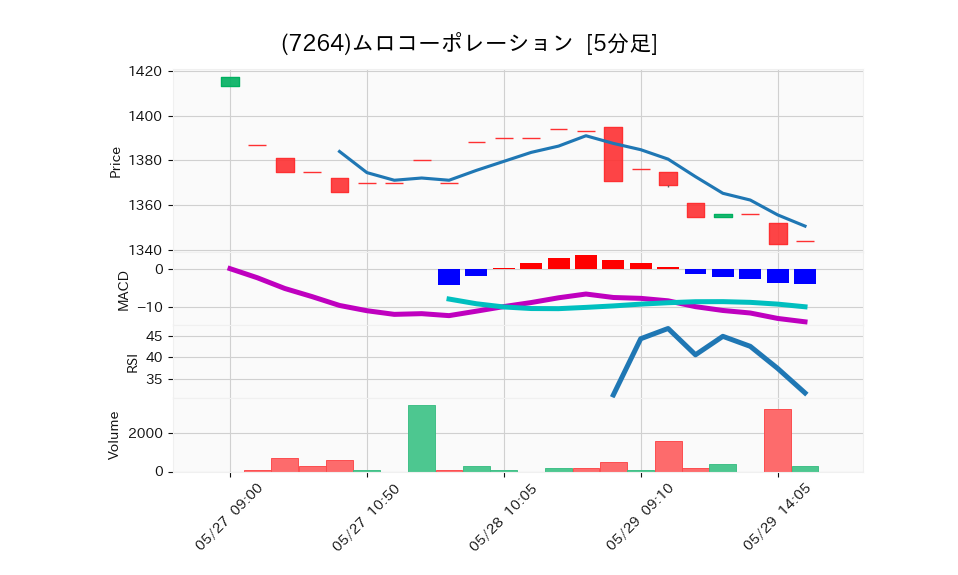 7264_5min_3days_chart