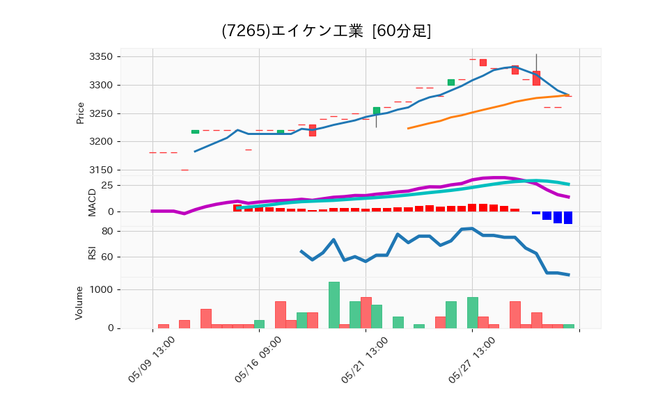 7265_hour_3week_chart