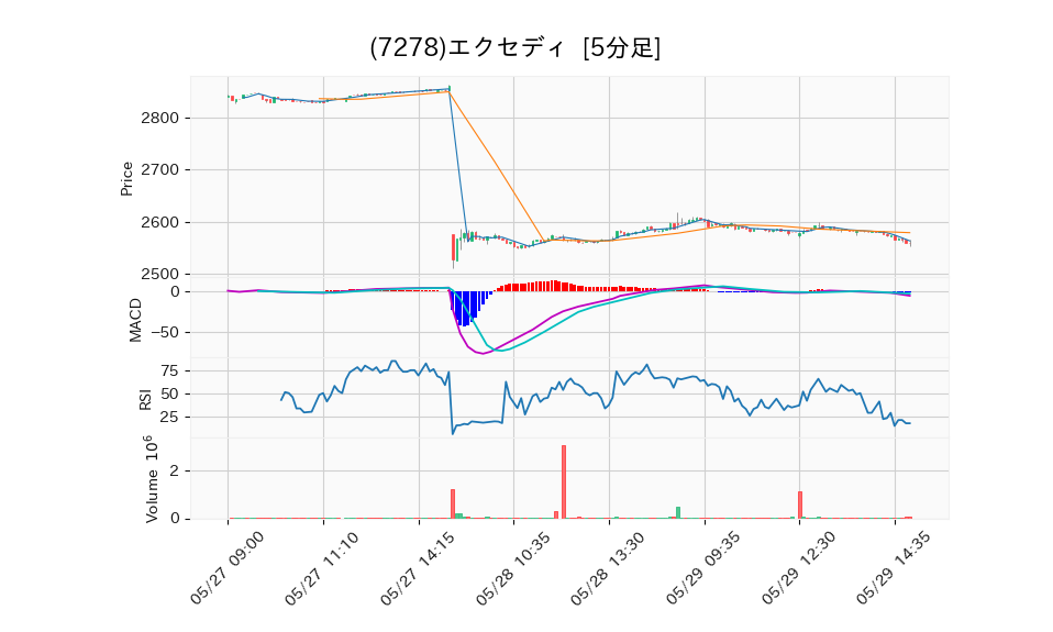7278_5min_3days_chart