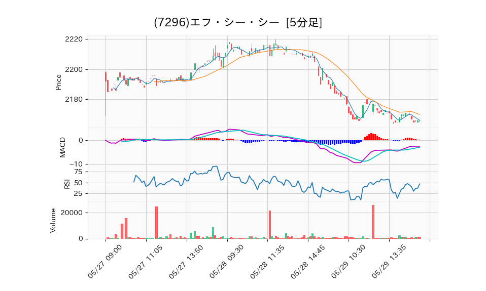 7296_5min_3days_chart