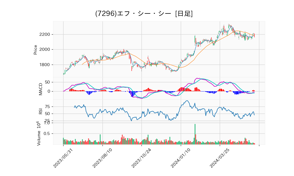 7296_day_1year_chart