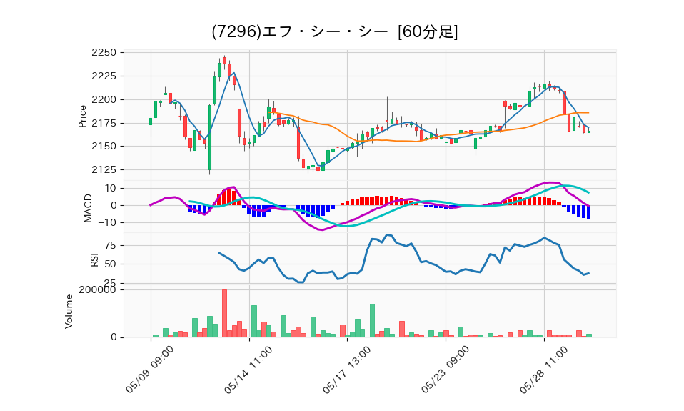 7296_hour_3week_chart