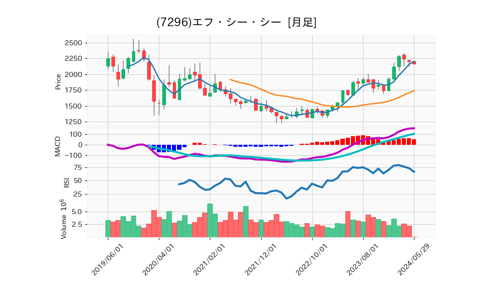 7296_month_5years_chart