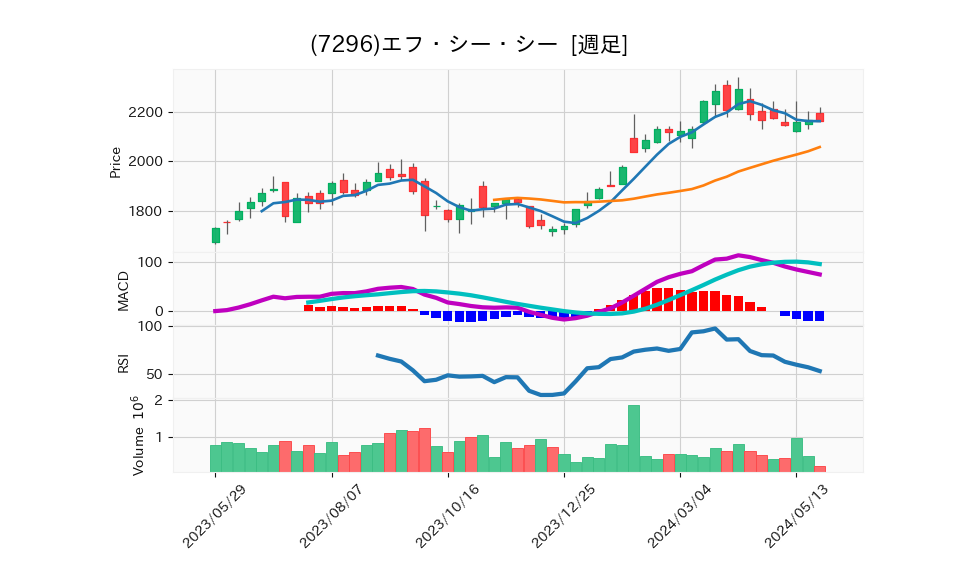 7296_week_1year_chart