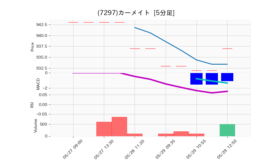 7297_5min_3days_chart