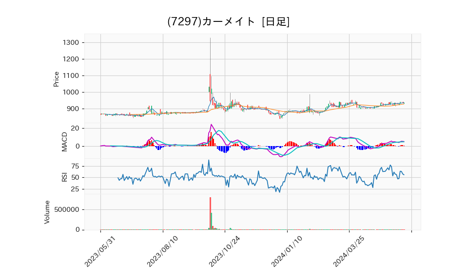 7297_day_1year_chart