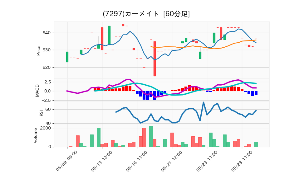 7297_hour_3week_chart