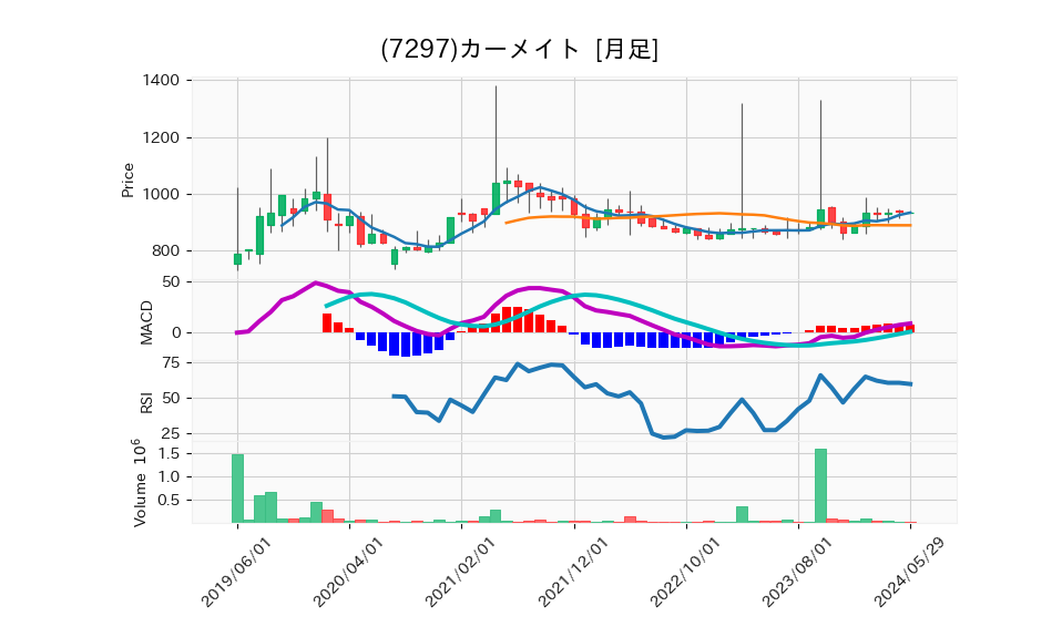 7297_month_5years_chart