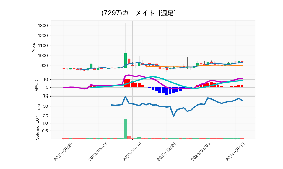 7297_week_1year_chart