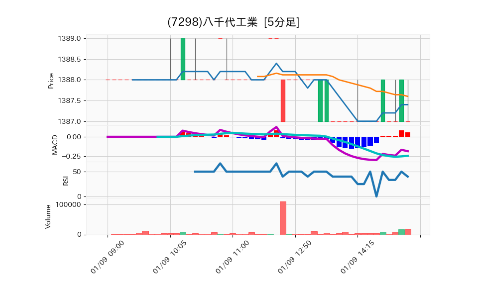 7298_5min_3days_chart