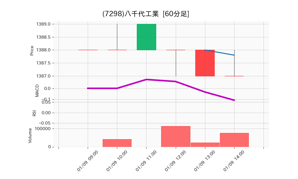 7298_hour_3week_chart