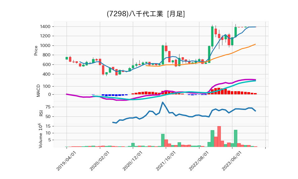 7298_month_5years_chart