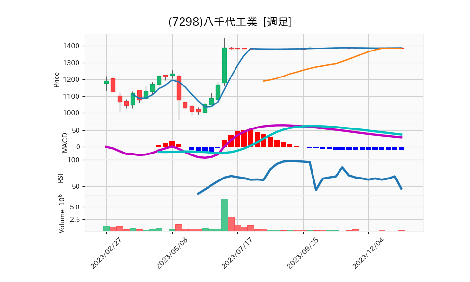 7298_week_1year_chart